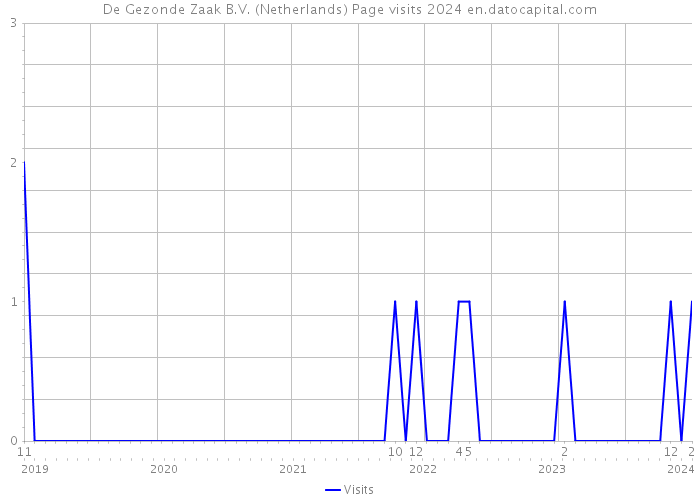 De Gezonde Zaak B.V. (Netherlands) Page visits 2024 