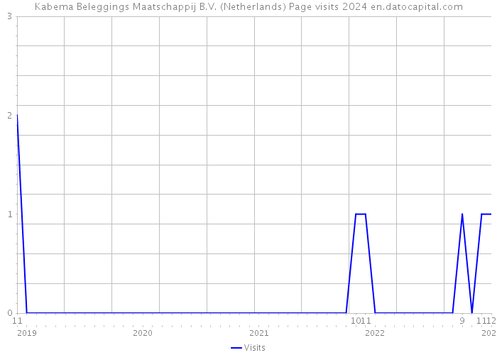 Kabema Beleggings Maatschappij B.V. (Netherlands) Page visits 2024 
