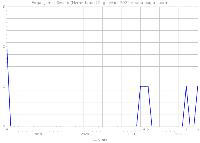 Edgar James Swaab (Netherlands) Page visits 2024 