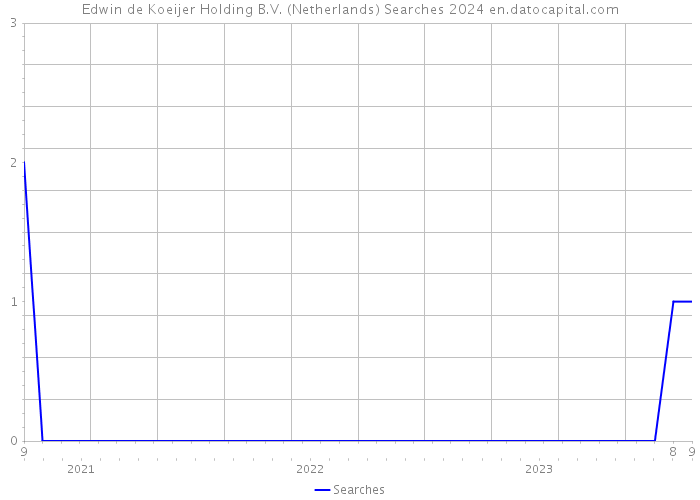 Edwin de Koeijer Holding B.V. (Netherlands) Searches 2024 