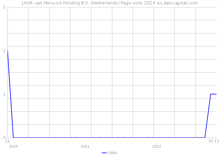 J.H.M. van Helvoort Holding B.V. (Netherlands) Page visits 2024 