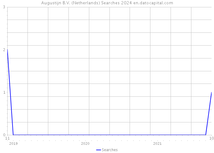 Augustijn B.V. (Netherlands) Searches 2024 