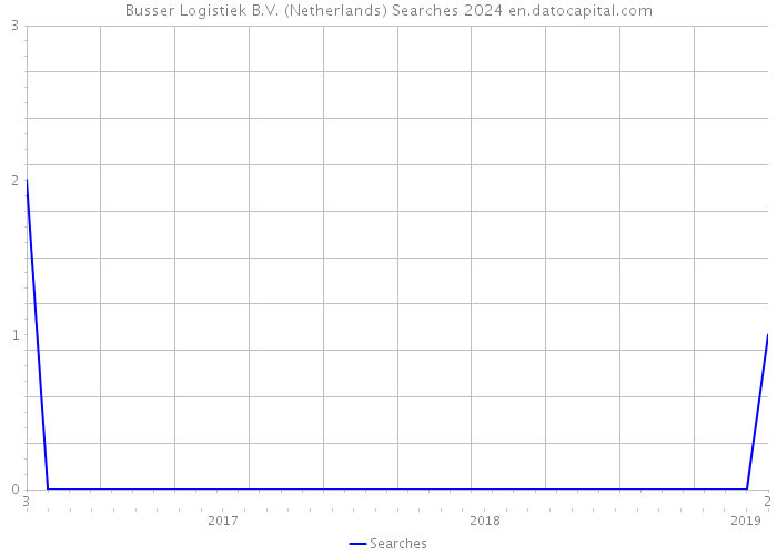 Busser Logistiek B.V. (Netherlands) Searches 2024 
