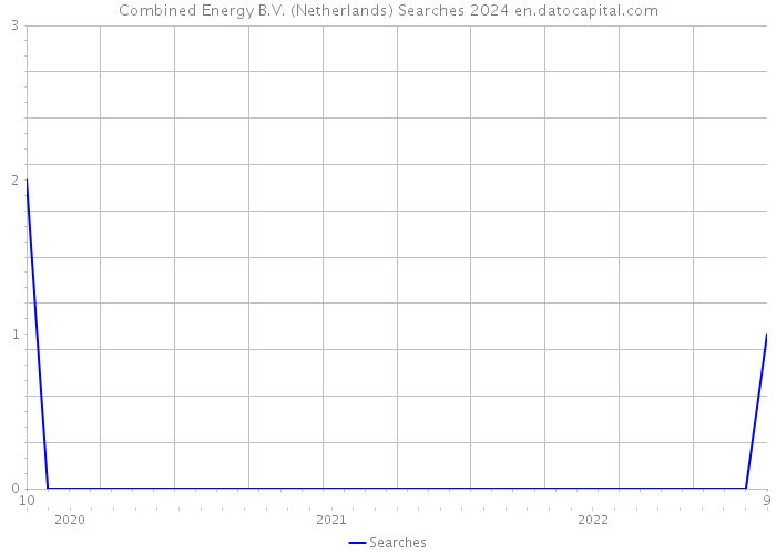 Combined Energy B.V. (Netherlands) Searches 2024 