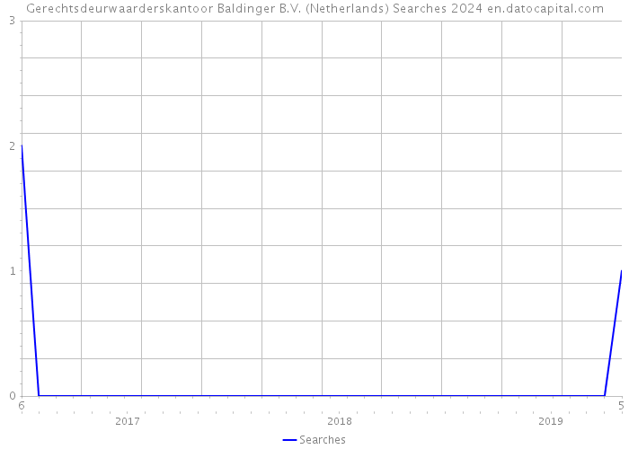 Gerechtsdeurwaarderskantoor Baldinger B.V. (Netherlands) Searches 2024 