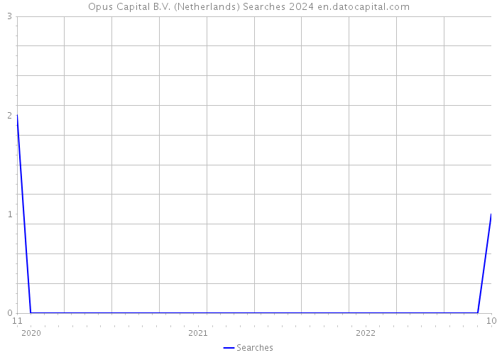 Opus Capital B.V. (Netherlands) Searches 2024 