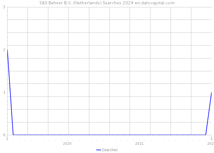 S&S Beheer B.V. (Netherlands) Searches 2024 