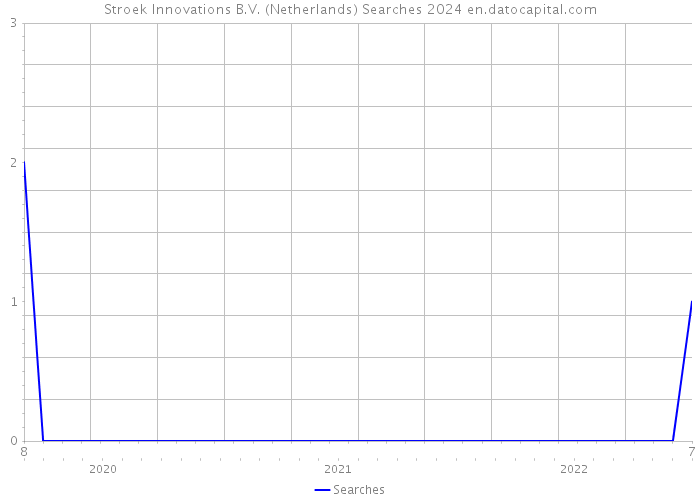 Stroek Innovations B.V. (Netherlands) Searches 2024 