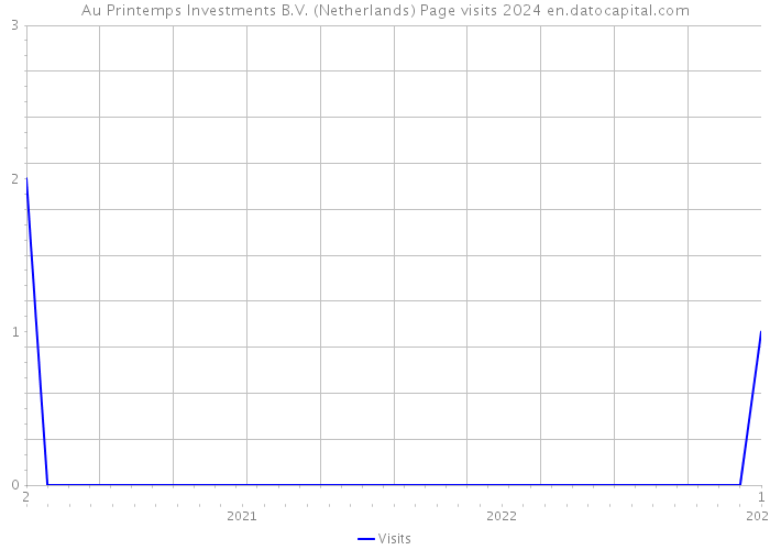 Au Printemps Investments B.V. (Netherlands) Page visits 2024 