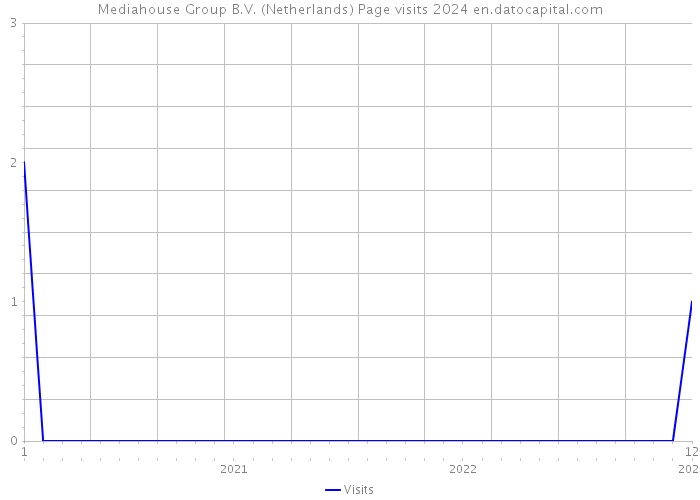 Mediahouse Group B.V. (Netherlands) Page visits 2024 
