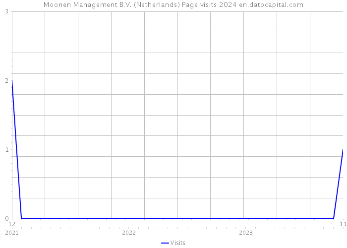 Moonen Management B.V. (Netherlands) Page visits 2024 