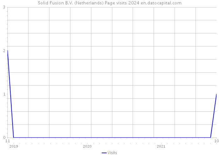 Solid Fusion B.V. (Netherlands) Page visits 2024 