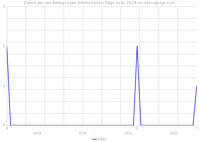 Daniel Jan van Ballegooijen (Netherlands) Page visits 2024 