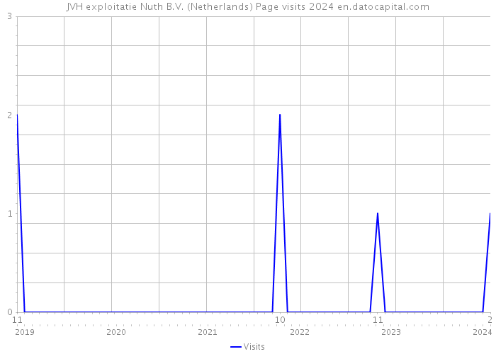 JVH exploitatie Nuth B.V. (Netherlands) Page visits 2024 