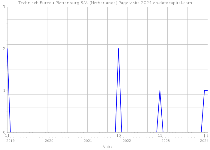 Technisch Bureau Plettenburg B.V. (Netherlands) Page visits 2024 