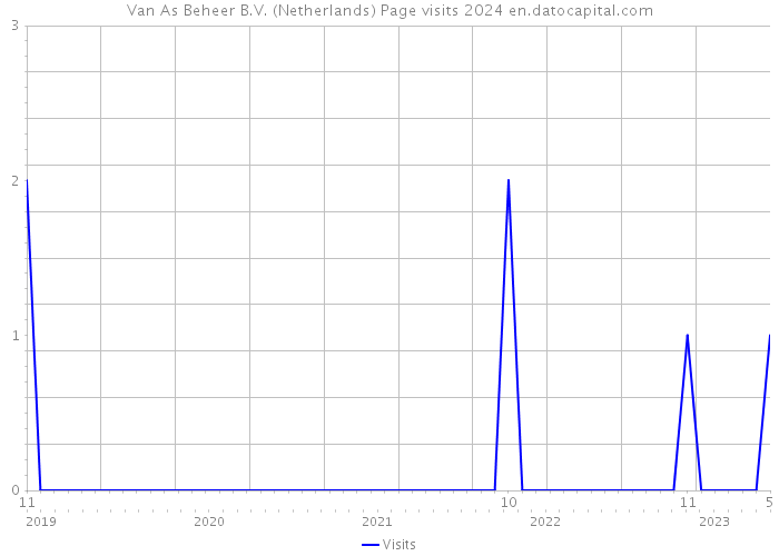 Van As Beheer B.V. (Netherlands) Page visits 2024 