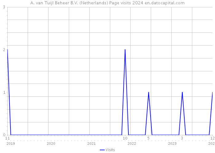 A. van Tuijl Beheer B.V. (Netherlands) Page visits 2024 