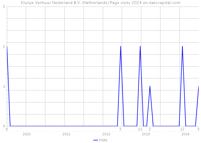 Kluisje Verhuur Nederland B.V. (Netherlands) Page visits 2024 