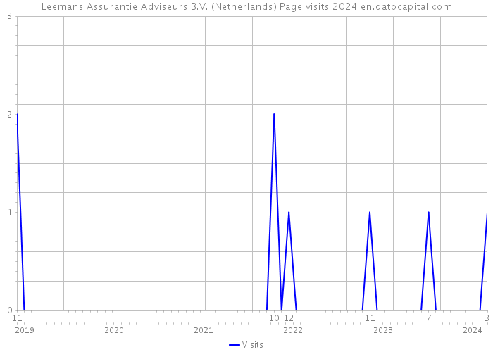 Leemans Assurantie Adviseurs B.V. (Netherlands) Page visits 2024 