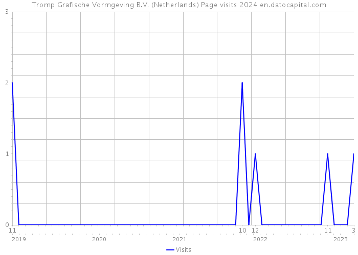 Tromp Grafische Vormgeving B.V. (Netherlands) Page visits 2024 