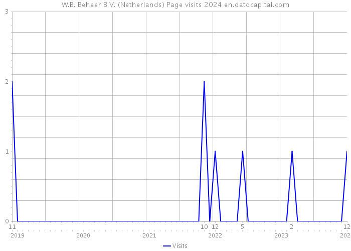 W.B. Beheer B.V. (Netherlands) Page visits 2024 