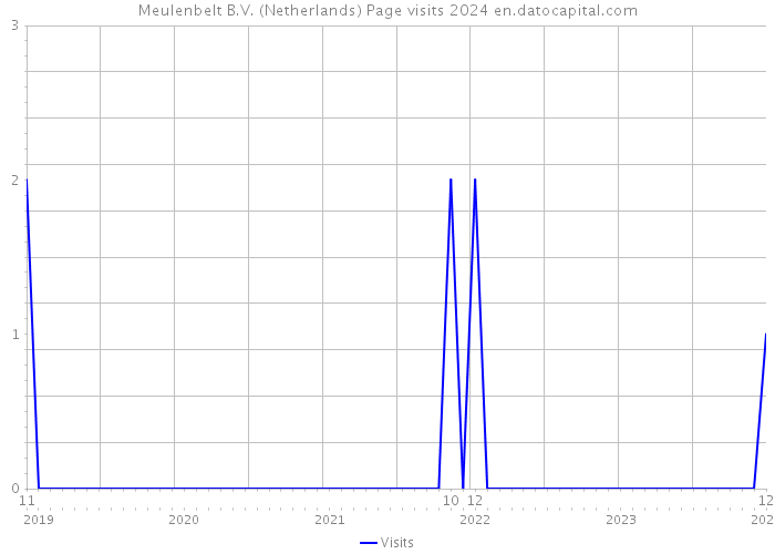 Meulenbelt B.V. (Netherlands) Page visits 2024 