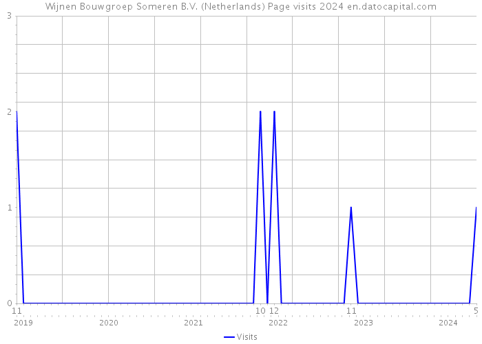 Wijnen Bouwgroep Someren B.V. (Netherlands) Page visits 2024 