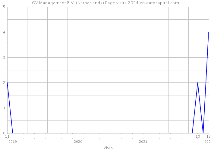 OV Management B.V. (Netherlands) Page visits 2024 