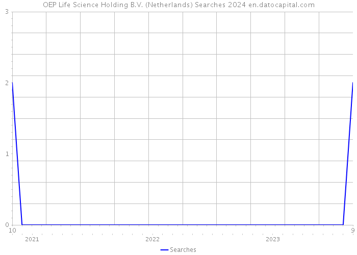 OEP Life Science Holding B.V. (Netherlands) Searches 2024 