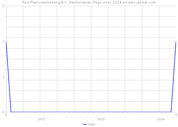 Pact Planontwikkeling B.V. (Netherlands) Page visits 2024 