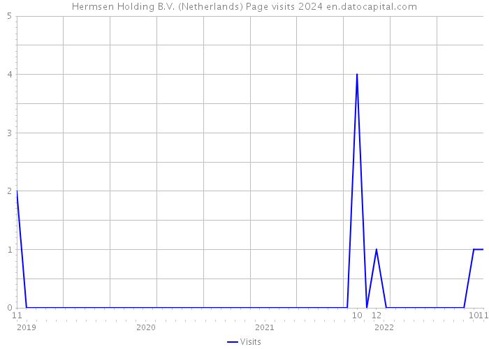 Hermsen Holding B.V. (Netherlands) Page visits 2024 