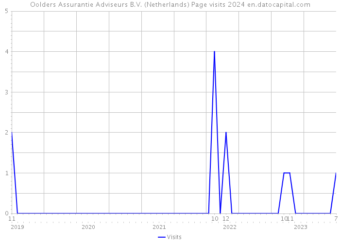 Oolders Assurantie Adviseurs B.V. (Netherlands) Page visits 2024 