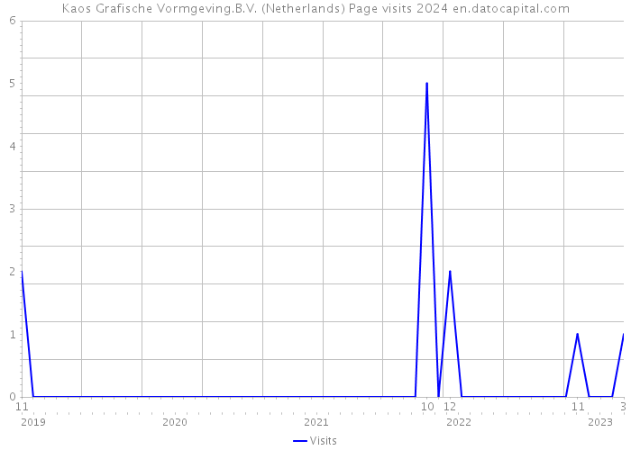 Kaos Grafische Vormgeving.B.V. (Netherlands) Page visits 2024 