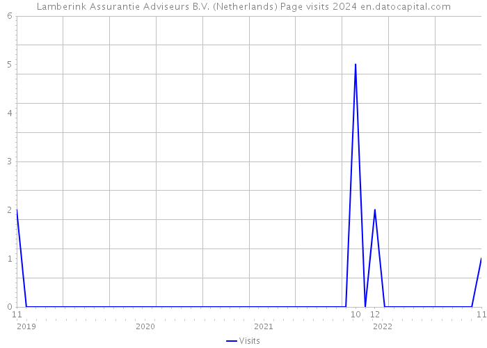 Lamberink Assurantie Adviseurs B.V. (Netherlands) Page visits 2024 