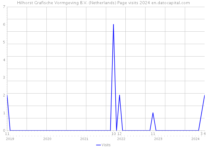 Hilhorst Grafische Vormgeving B.V. (Netherlands) Page visits 2024 