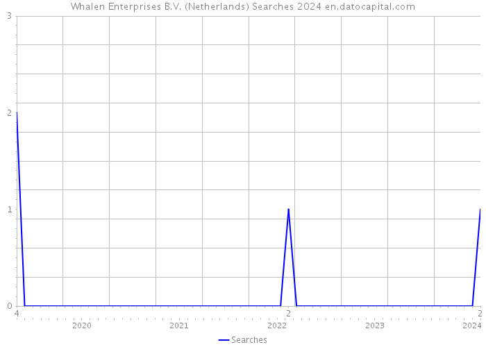 Whalen Enterprises B.V. (Netherlands) Searches 2024 