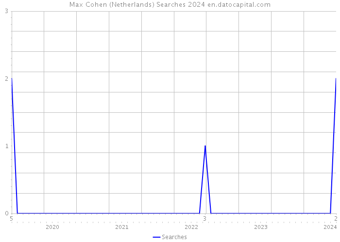 Max Cohen (Netherlands) Searches 2024 