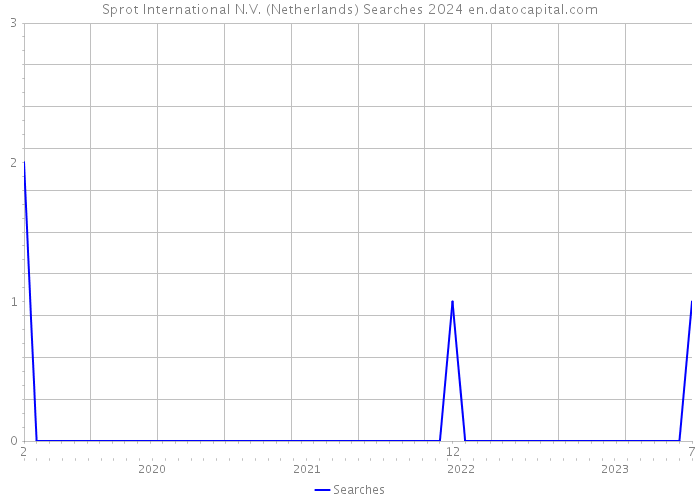 Sprot International N.V. (Netherlands) Searches 2024 