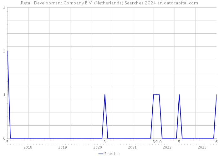 Retail Development Company B.V. (Netherlands) Searches 2024 