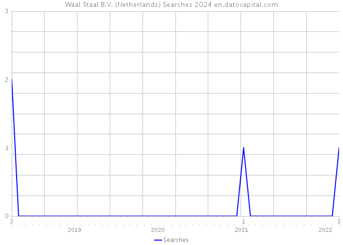 Waal Staal B.V. (Netherlands) Searches 2024 