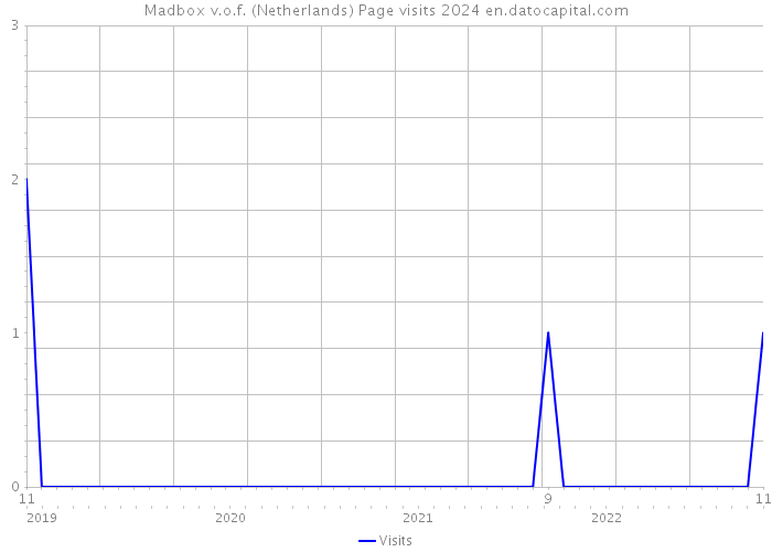 Madbox v.o.f. (Netherlands) Page visits 2024 