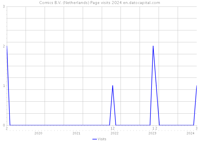 Comics B.V. (Netherlands) Page visits 2024 