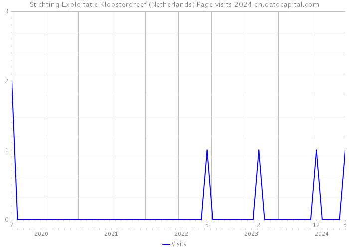 Stichting Exploitatie Kloosterdreef (Netherlands) Page visits 2024 