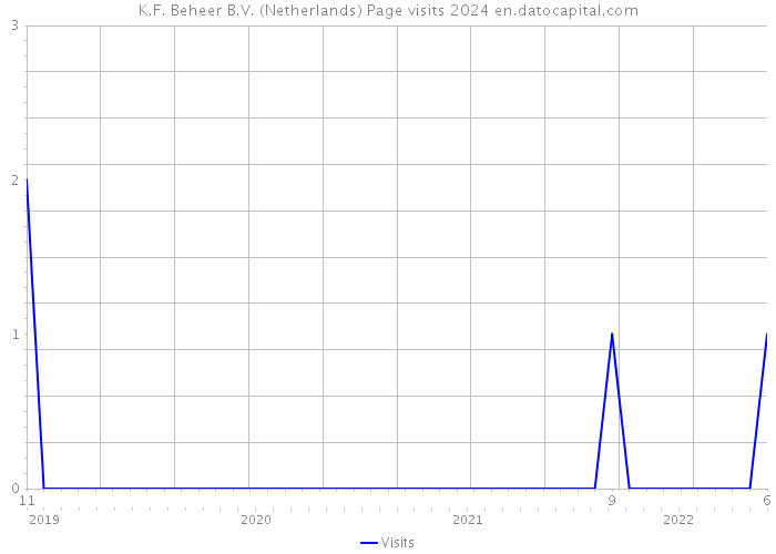 K.F. Beheer B.V. (Netherlands) Page visits 2024 
