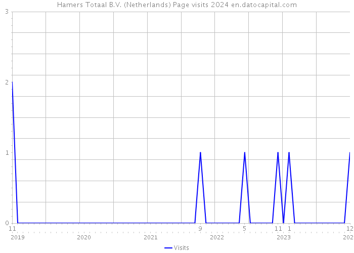 Hamers Totaal B.V. (Netherlands) Page visits 2024 