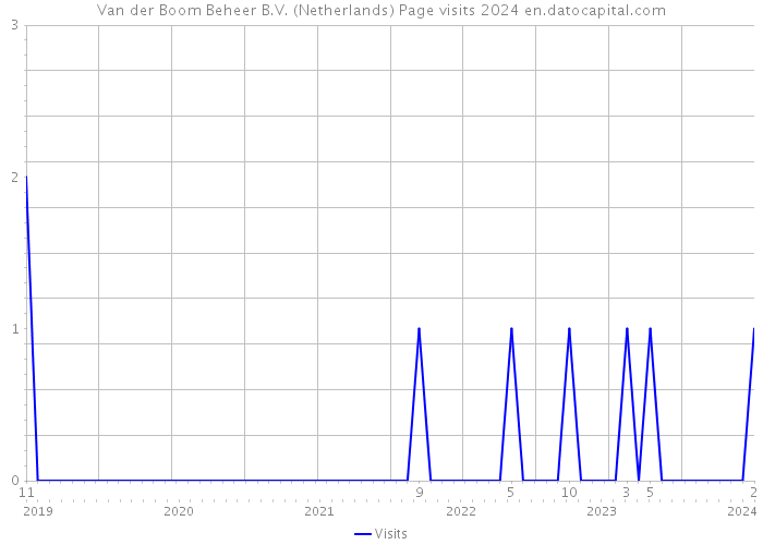Van der Boom Beheer B.V. (Netherlands) Page visits 2024 