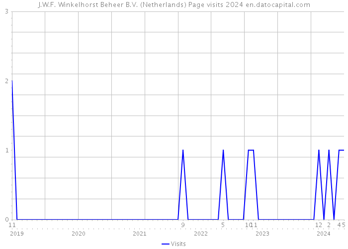 J.W.F. Winkelhorst Beheer B.V. (Netherlands) Page visits 2024 
