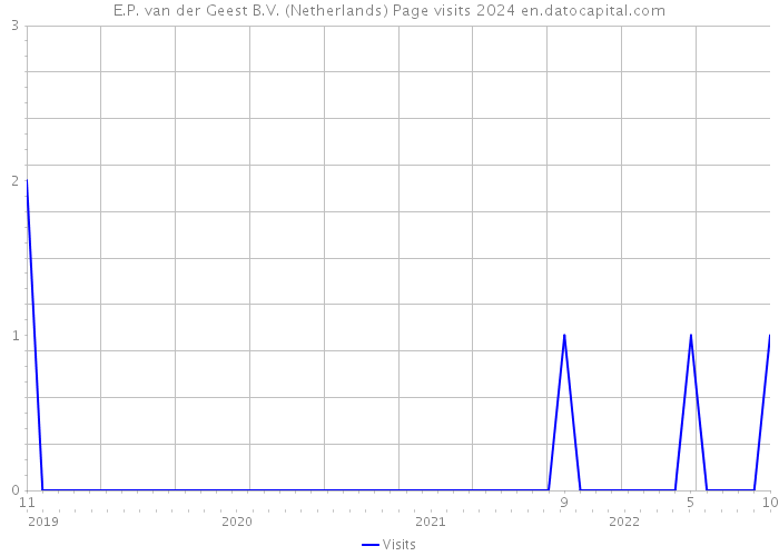 E.P. van der Geest B.V. (Netherlands) Page visits 2024 