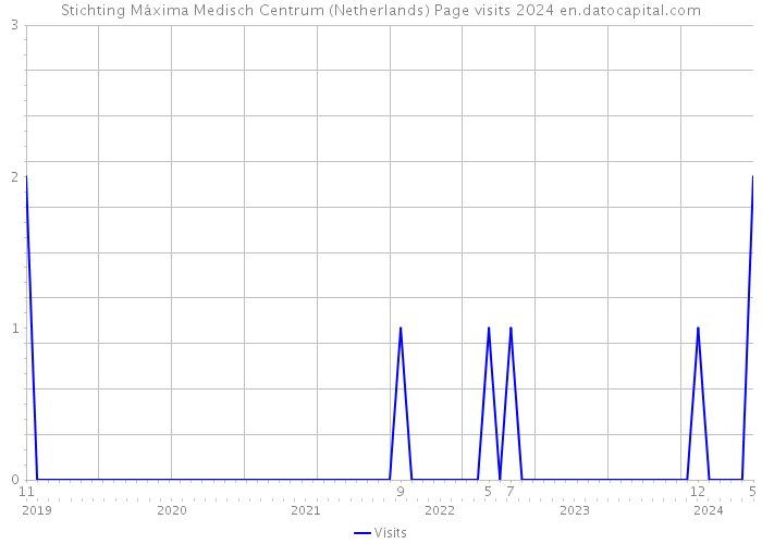 Stichting Máxima Medisch Centrum (Netherlands) Page visits 2024 