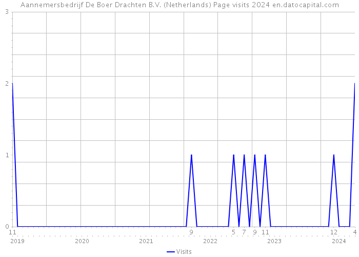 Aannemersbedrijf De Boer Drachten B.V. (Netherlands) Page visits 2024 